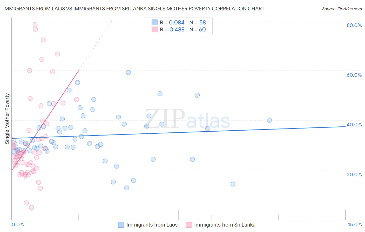 Immigrants from Laos vs Immigrants from Sri Lanka Single Mother Poverty