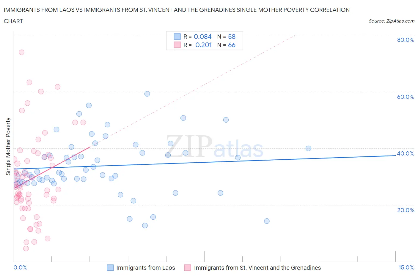 Immigrants from Laos vs Immigrants from St. Vincent and the Grenadines Single Mother Poverty