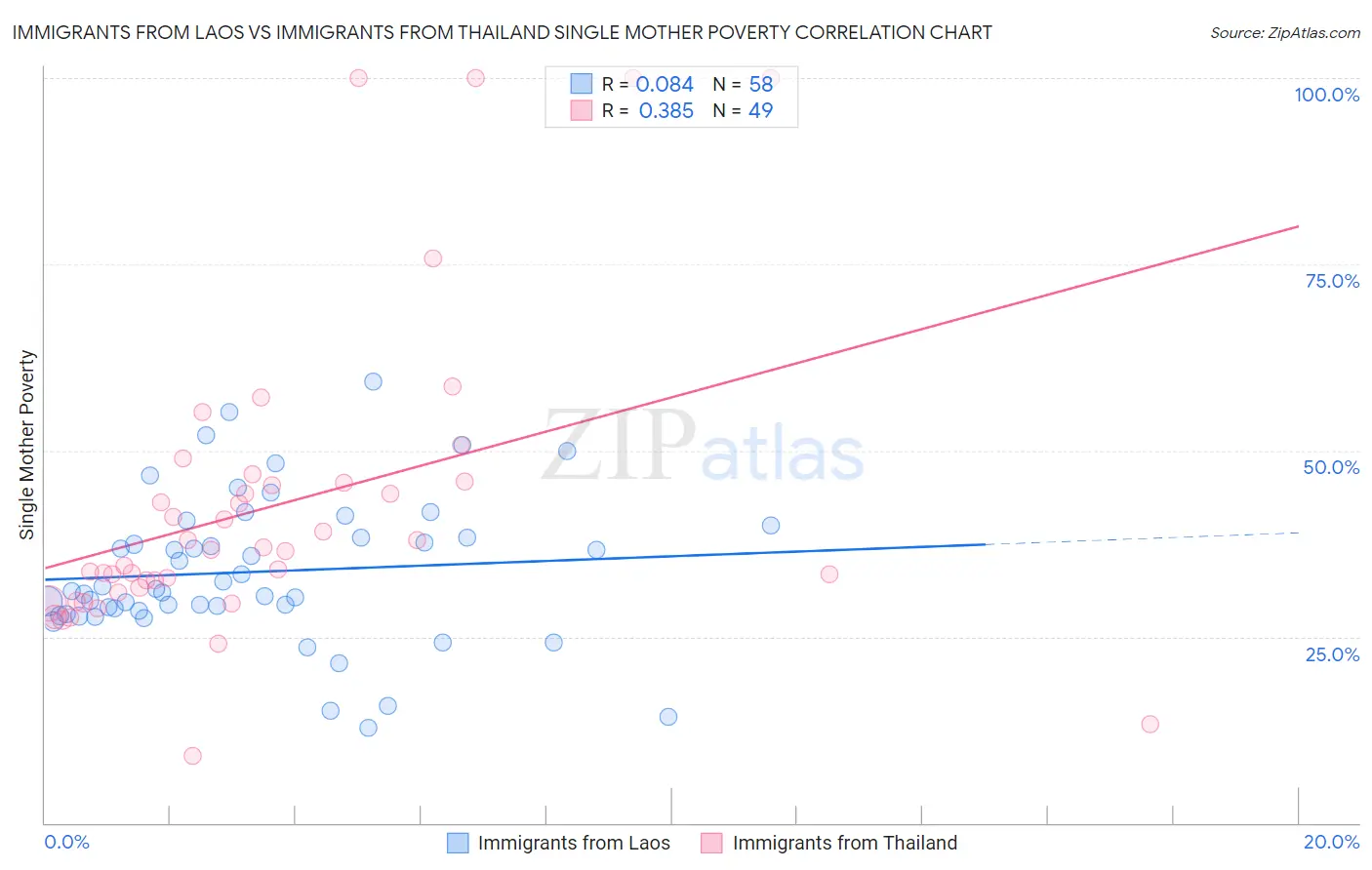 Immigrants from Laos vs Immigrants from Thailand Single Mother Poverty