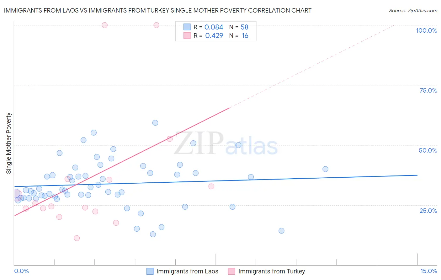 Immigrants from Laos vs Immigrants from Turkey Single Mother Poverty