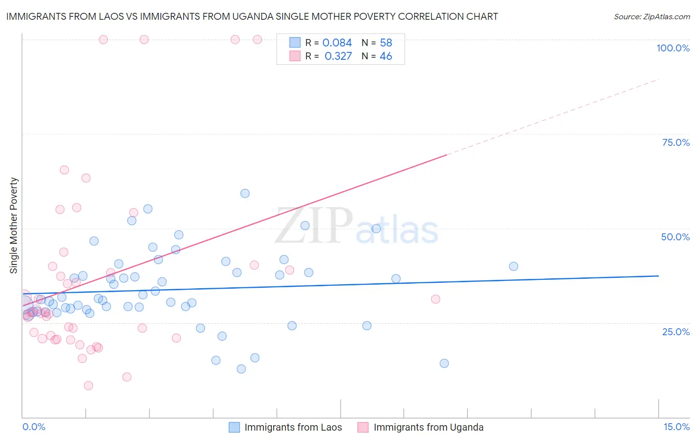 Immigrants from Laos vs Immigrants from Uganda Single Mother Poverty