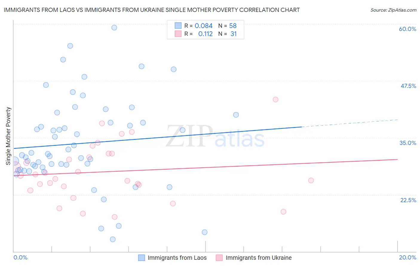 Immigrants from Laos vs Immigrants from Ukraine Single Mother Poverty