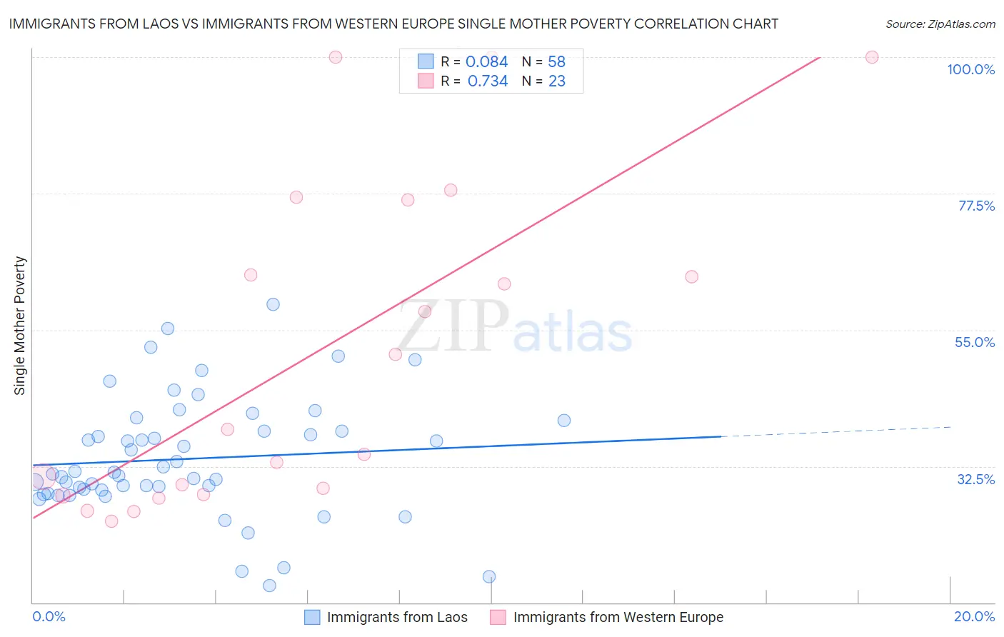 Immigrants from Laos vs Immigrants from Western Europe Single Mother Poverty