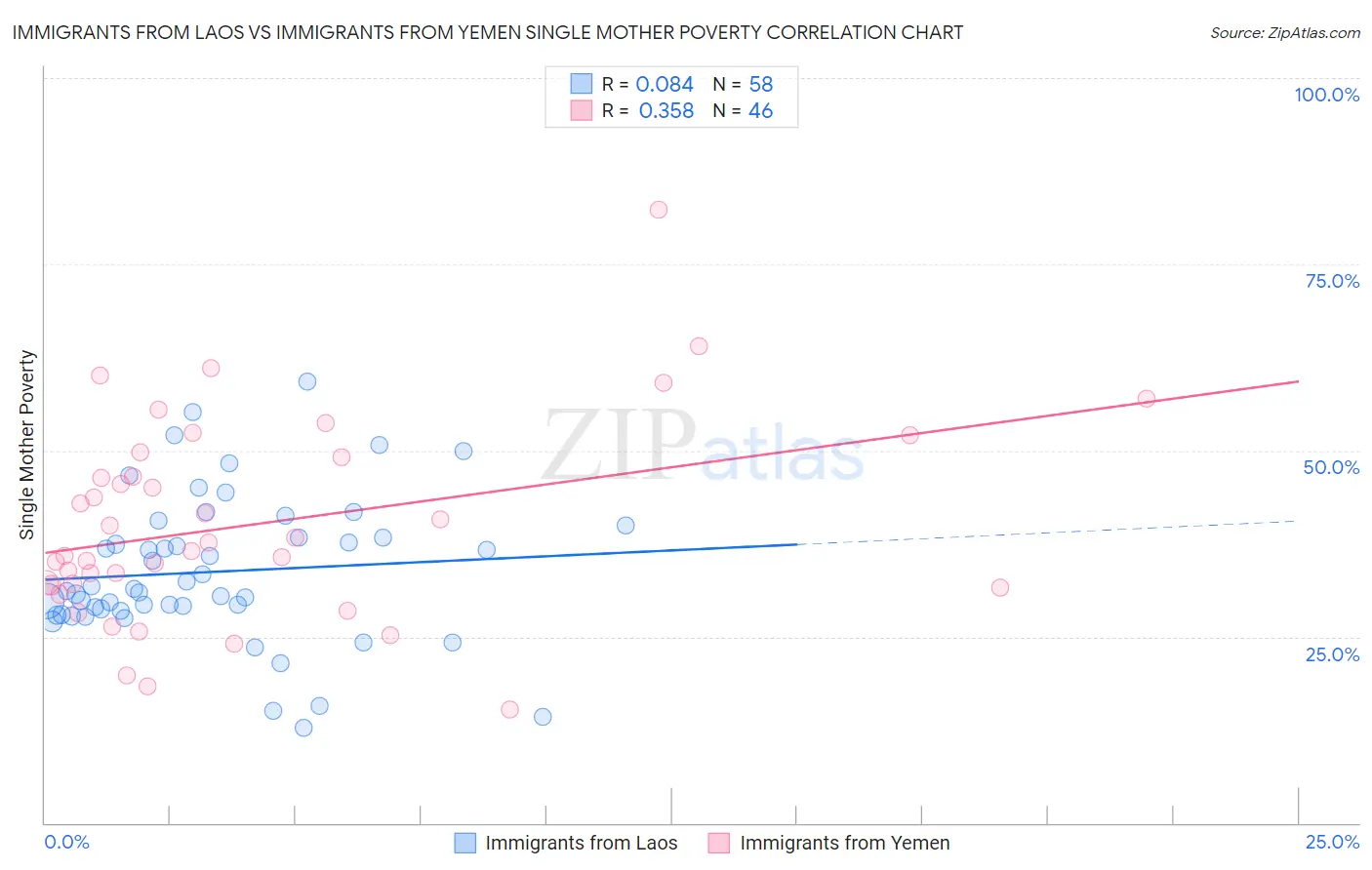 Immigrants from Laos vs Immigrants from Yemen Single Mother Poverty
