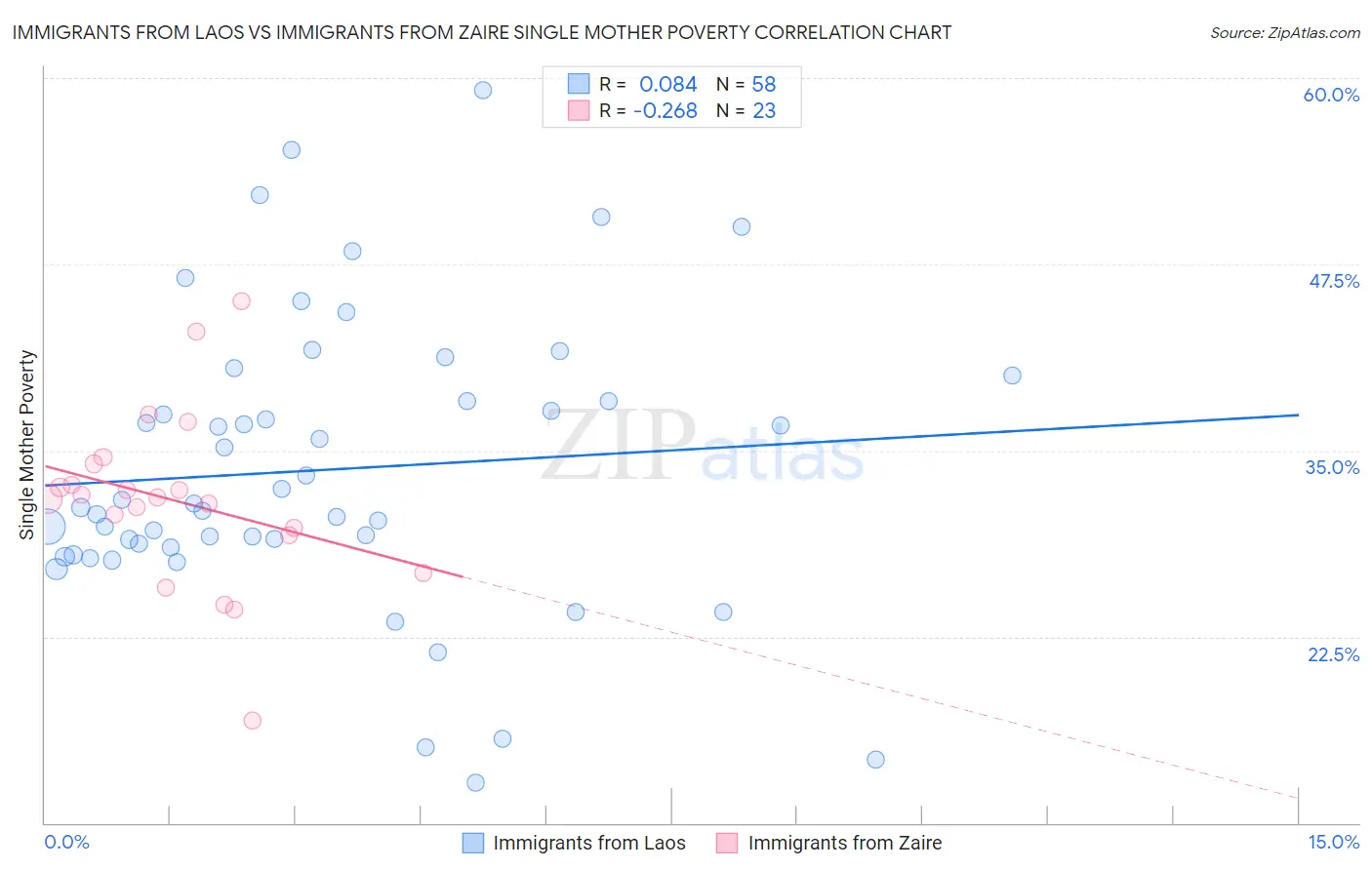 Immigrants from Laos vs Immigrants from Zaire Single Mother Poverty