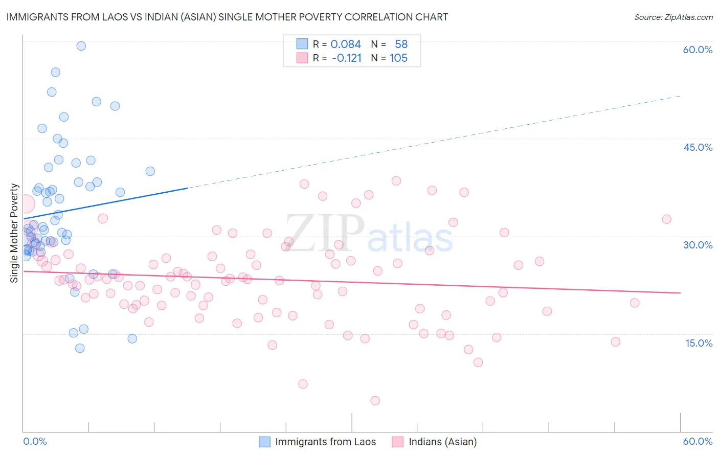 Immigrants from Laos vs Indian (Asian) Single Mother Poverty