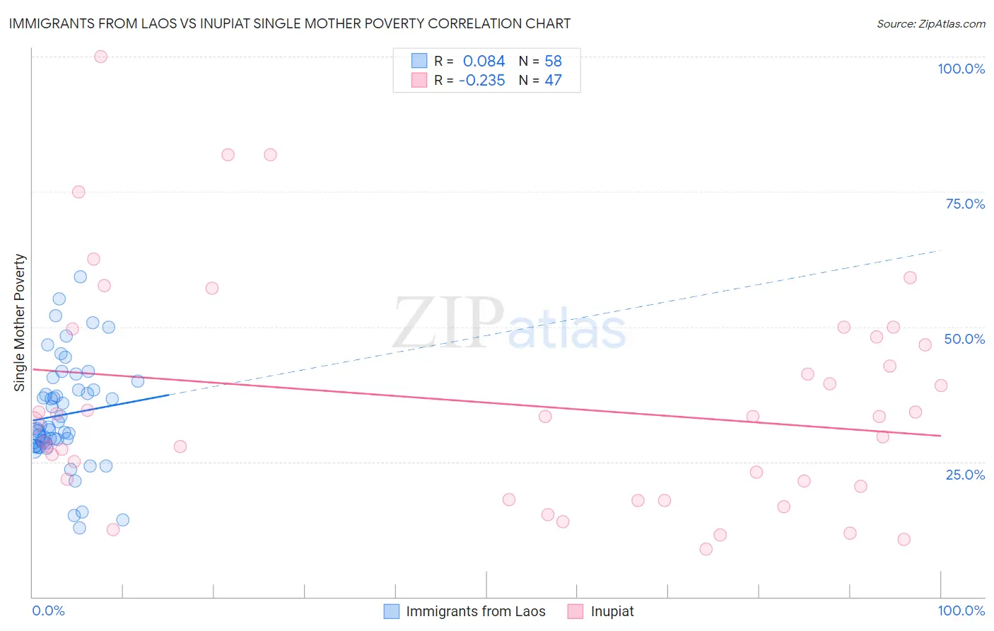 Immigrants from Laos vs Inupiat Single Mother Poverty