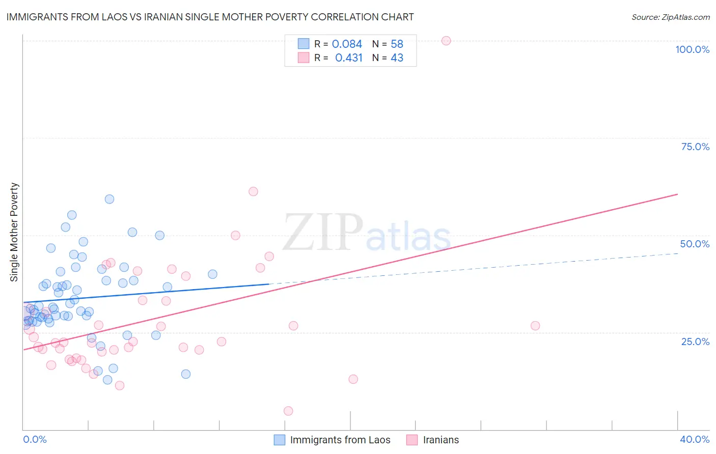 Immigrants from Laos vs Iranian Single Mother Poverty