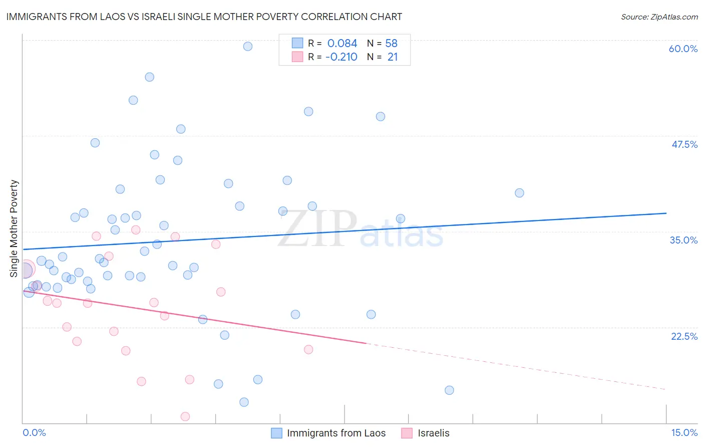 Immigrants from Laos vs Israeli Single Mother Poverty