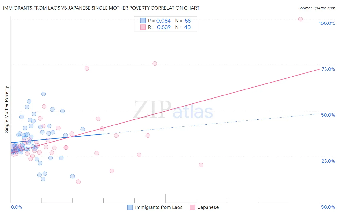 Immigrants from Laos vs Japanese Single Mother Poverty