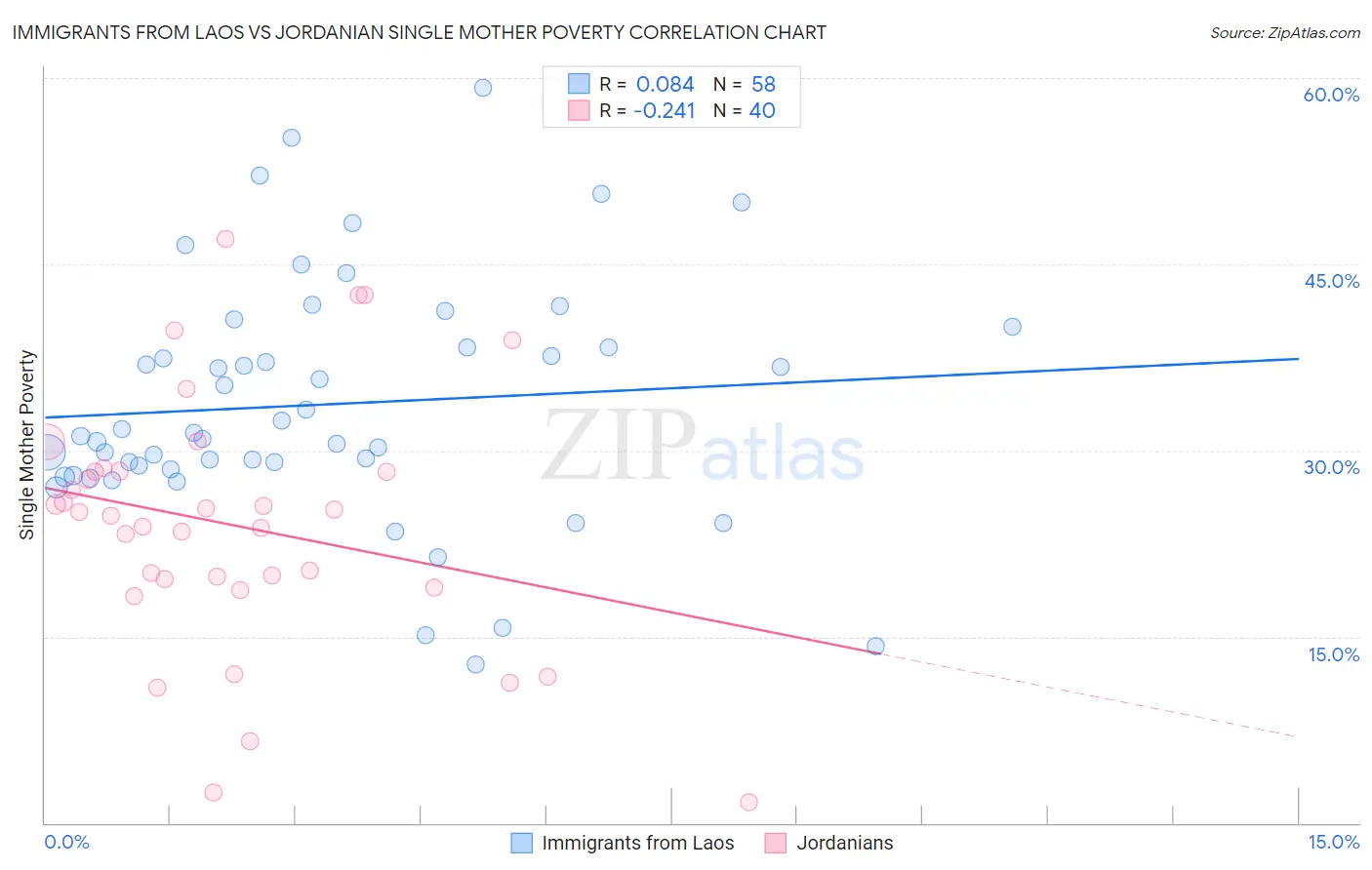 Immigrants from Laos vs Jordanian Single Mother Poverty