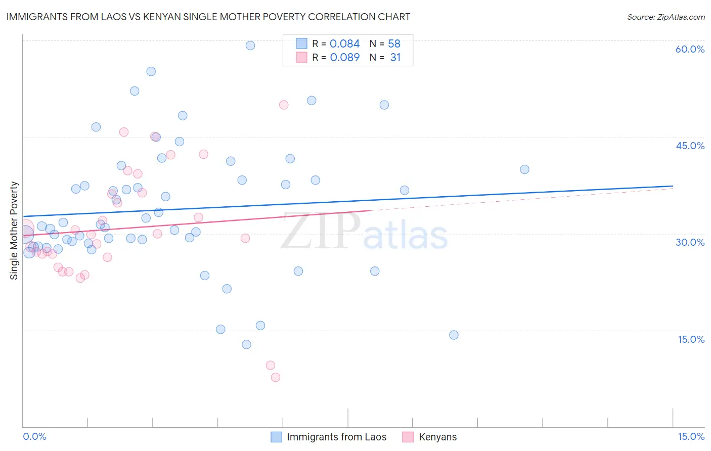 Immigrants from Laos vs Kenyan Single Mother Poverty