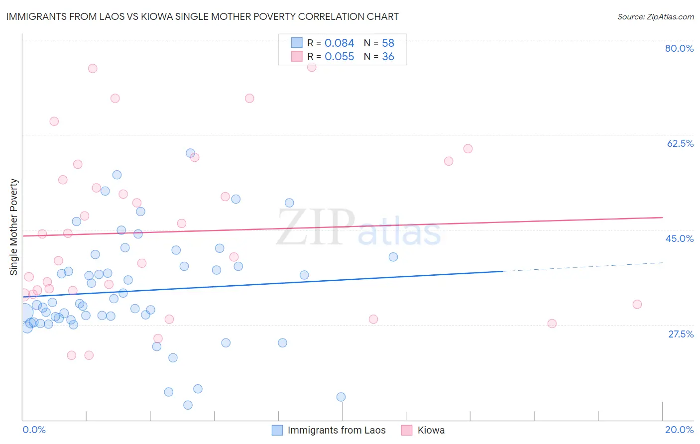 Immigrants from Laos vs Kiowa Single Mother Poverty