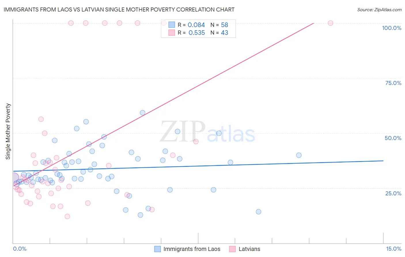 Immigrants from Laos vs Latvian Single Mother Poverty