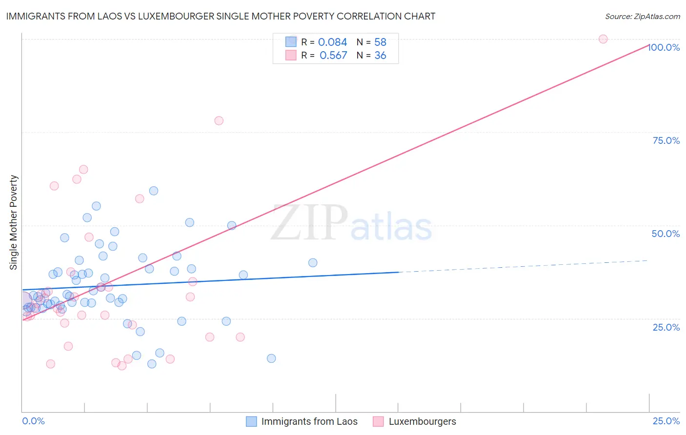 Immigrants from Laos vs Luxembourger Single Mother Poverty