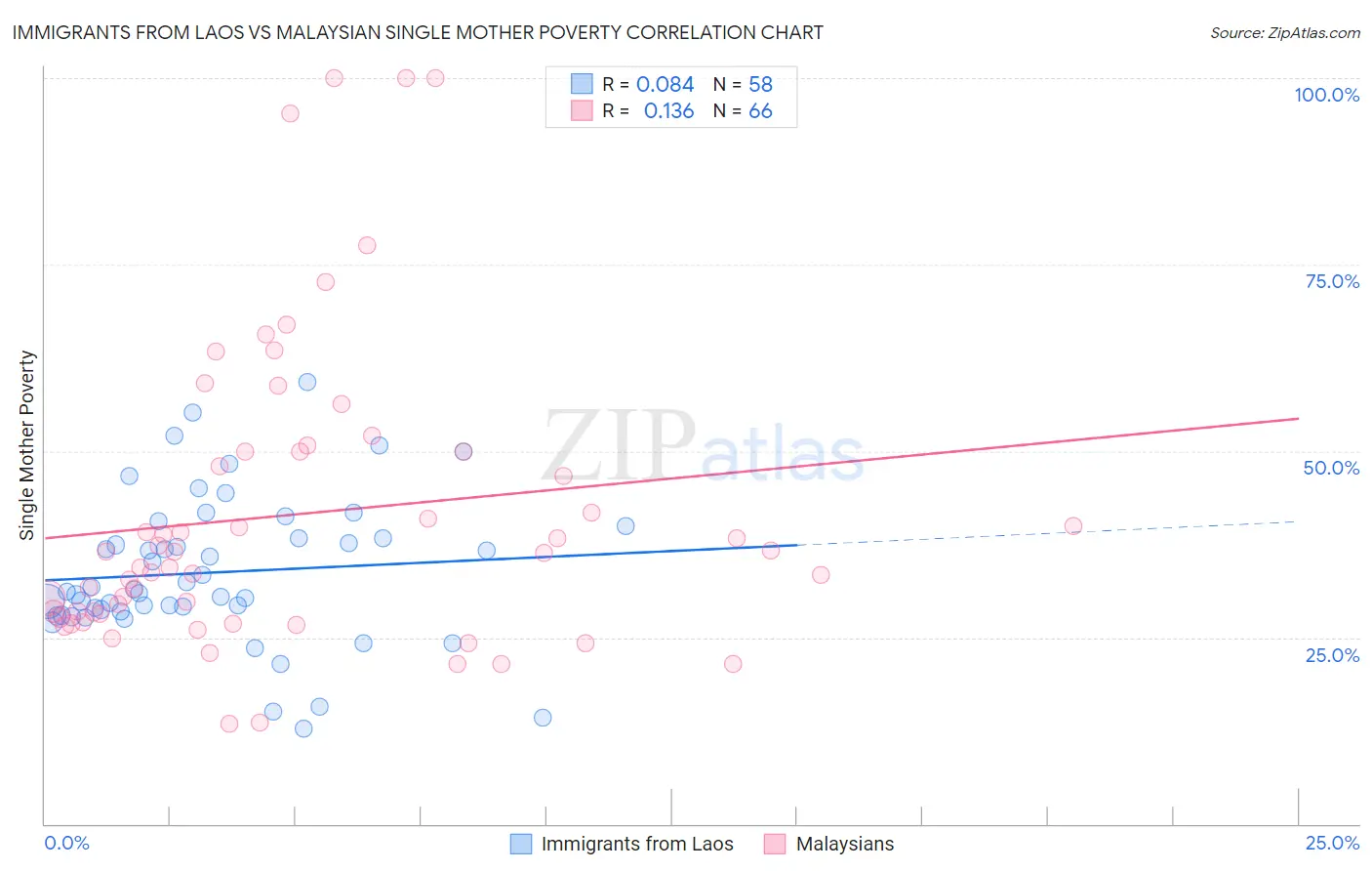 Immigrants from Laos vs Malaysian Single Mother Poverty