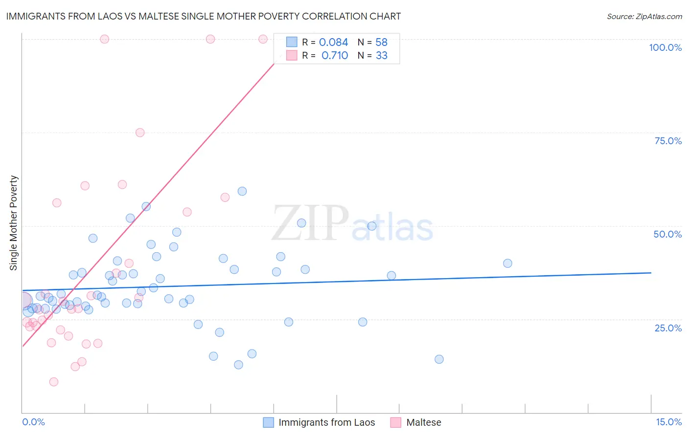 Immigrants from Laos vs Maltese Single Mother Poverty
