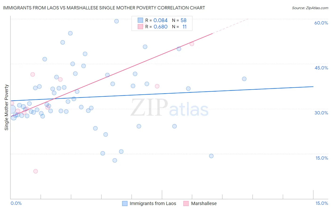 Immigrants from Laos vs Marshallese Single Mother Poverty