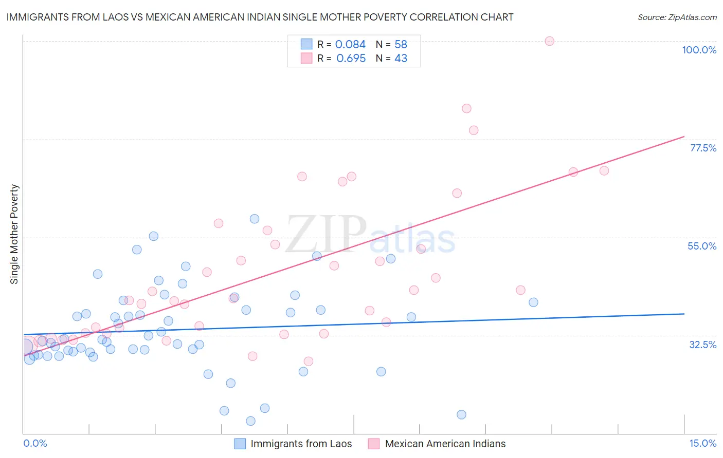 Immigrants from Laos vs Mexican American Indian Single Mother Poverty