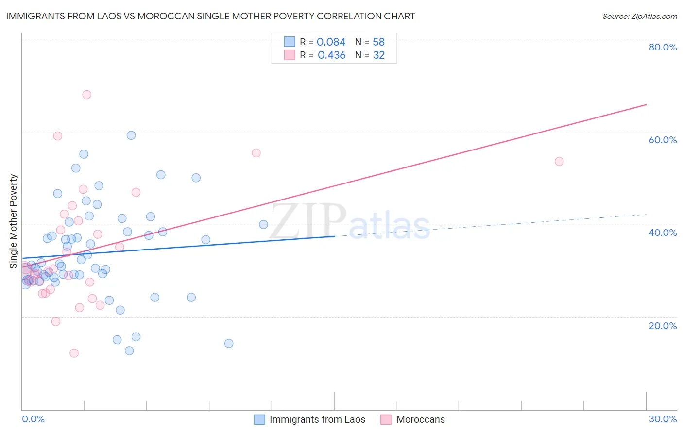 Immigrants from Laos vs Moroccan Single Mother Poverty