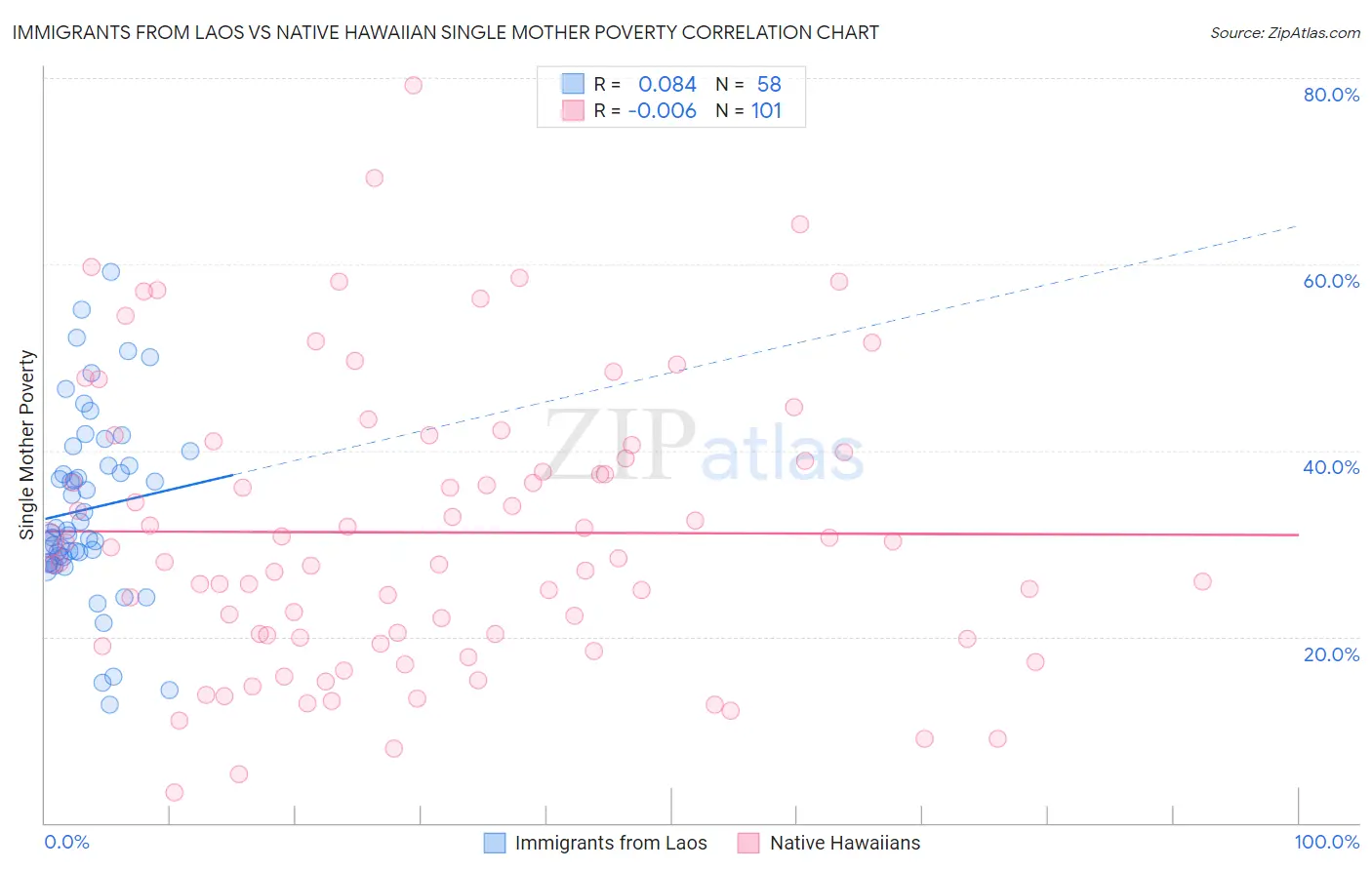 Immigrants from Laos vs Native Hawaiian Single Mother Poverty