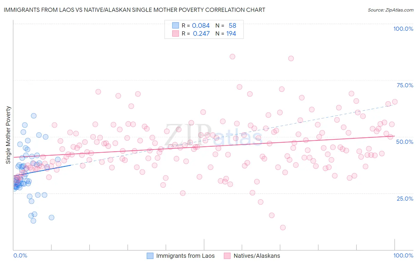 Immigrants from Laos vs Native/Alaskan Single Mother Poverty