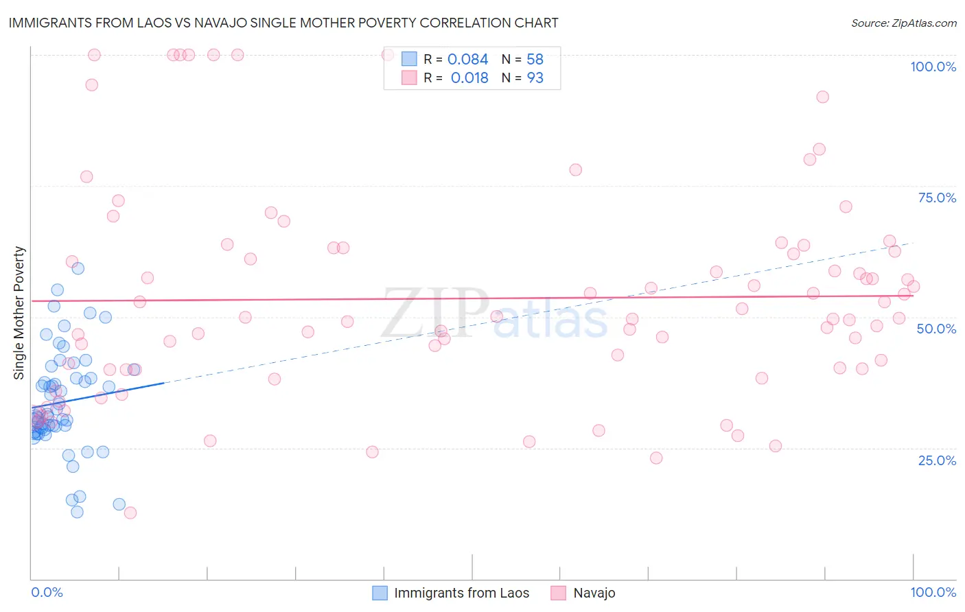 Immigrants from Laos vs Navajo Single Mother Poverty
