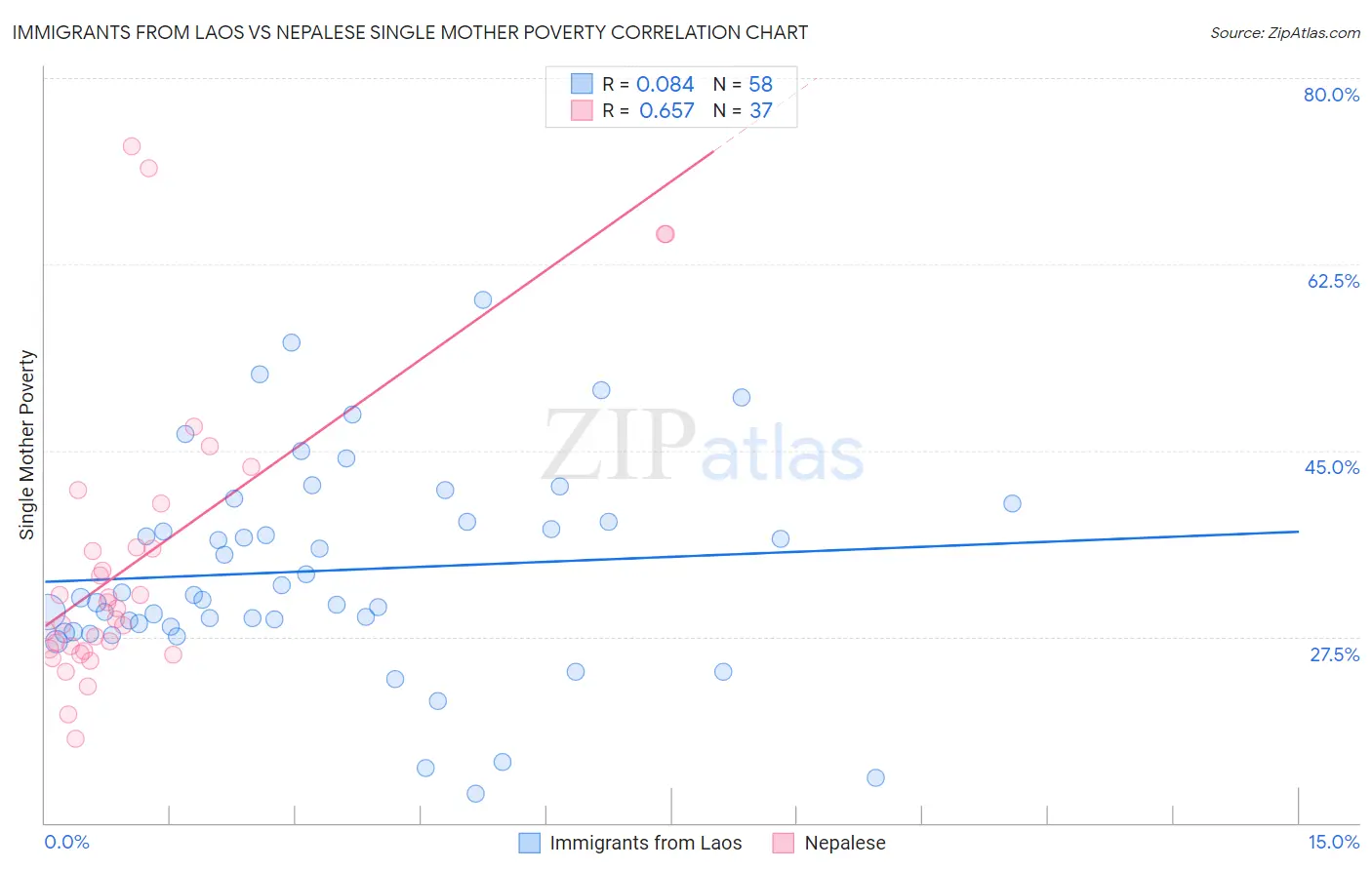 Immigrants from Laos vs Nepalese Single Mother Poverty