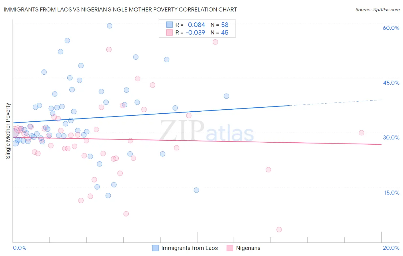 Immigrants from Laos vs Nigerian Single Mother Poverty