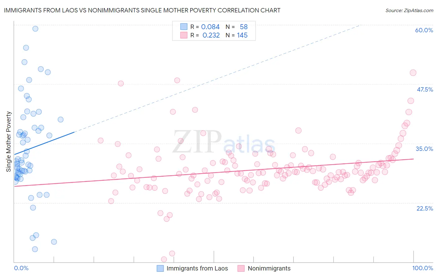 Immigrants from Laos vs Nonimmigrants Single Mother Poverty