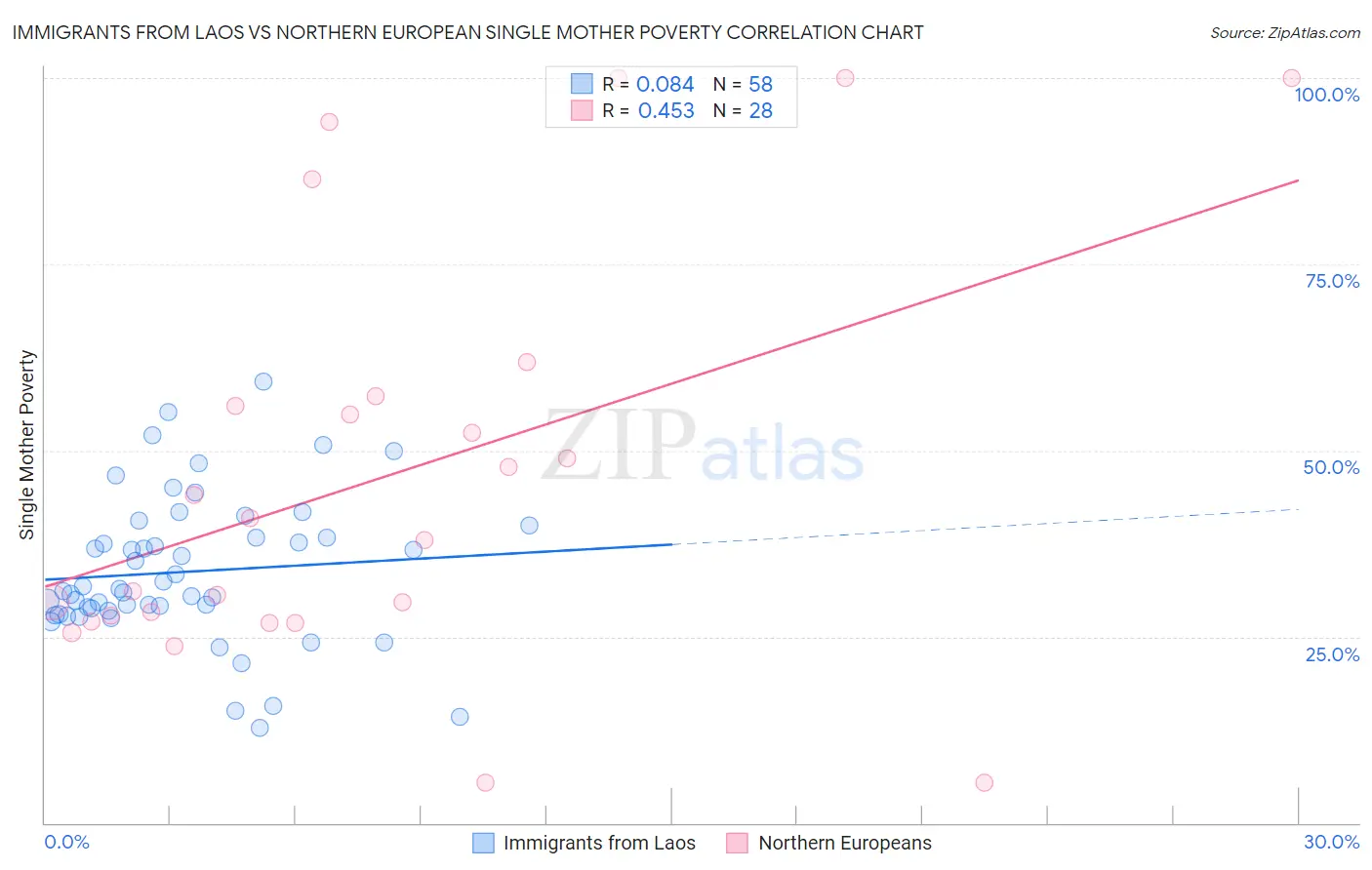 Immigrants from Laos vs Northern European Single Mother Poverty