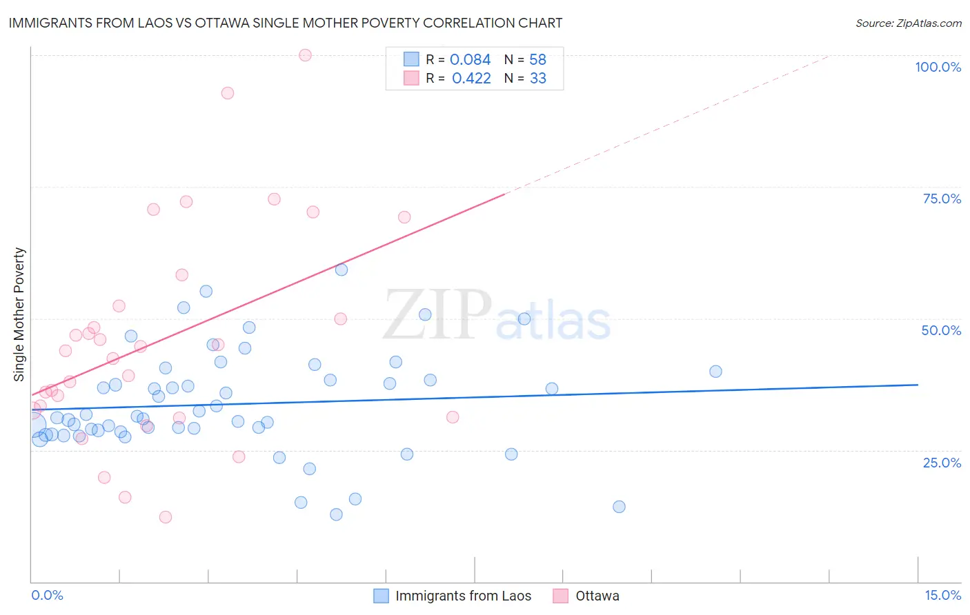 Immigrants from Laos vs Ottawa Single Mother Poverty