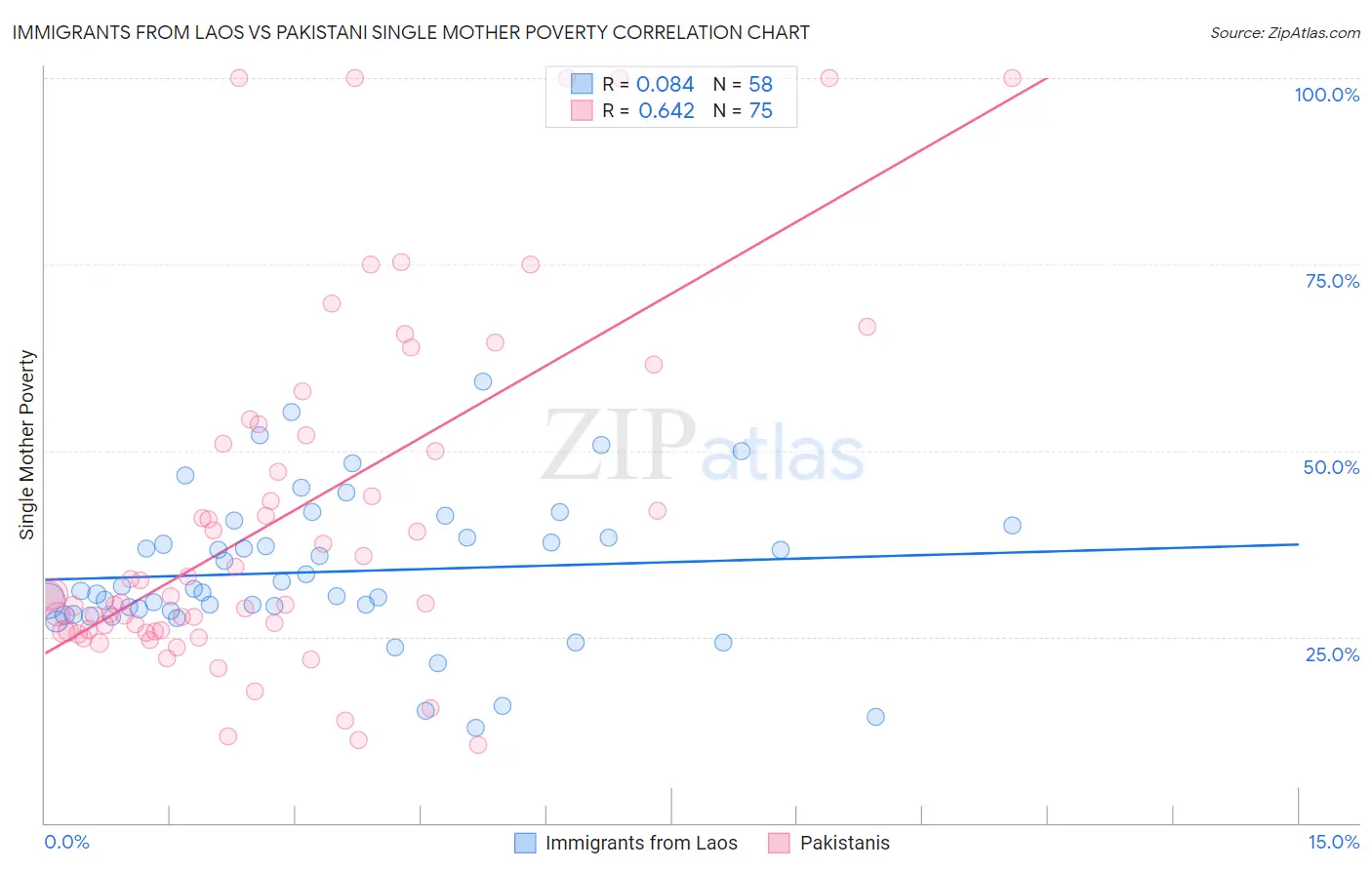 Immigrants from Laos vs Pakistani Single Mother Poverty