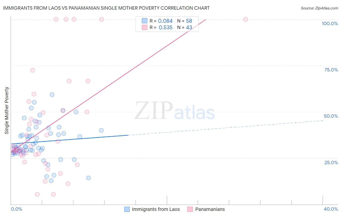 Immigrants from Laos vs Panamanian Single Mother Poverty