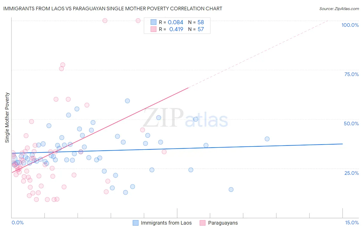 Immigrants from Laos vs Paraguayan Single Mother Poverty
