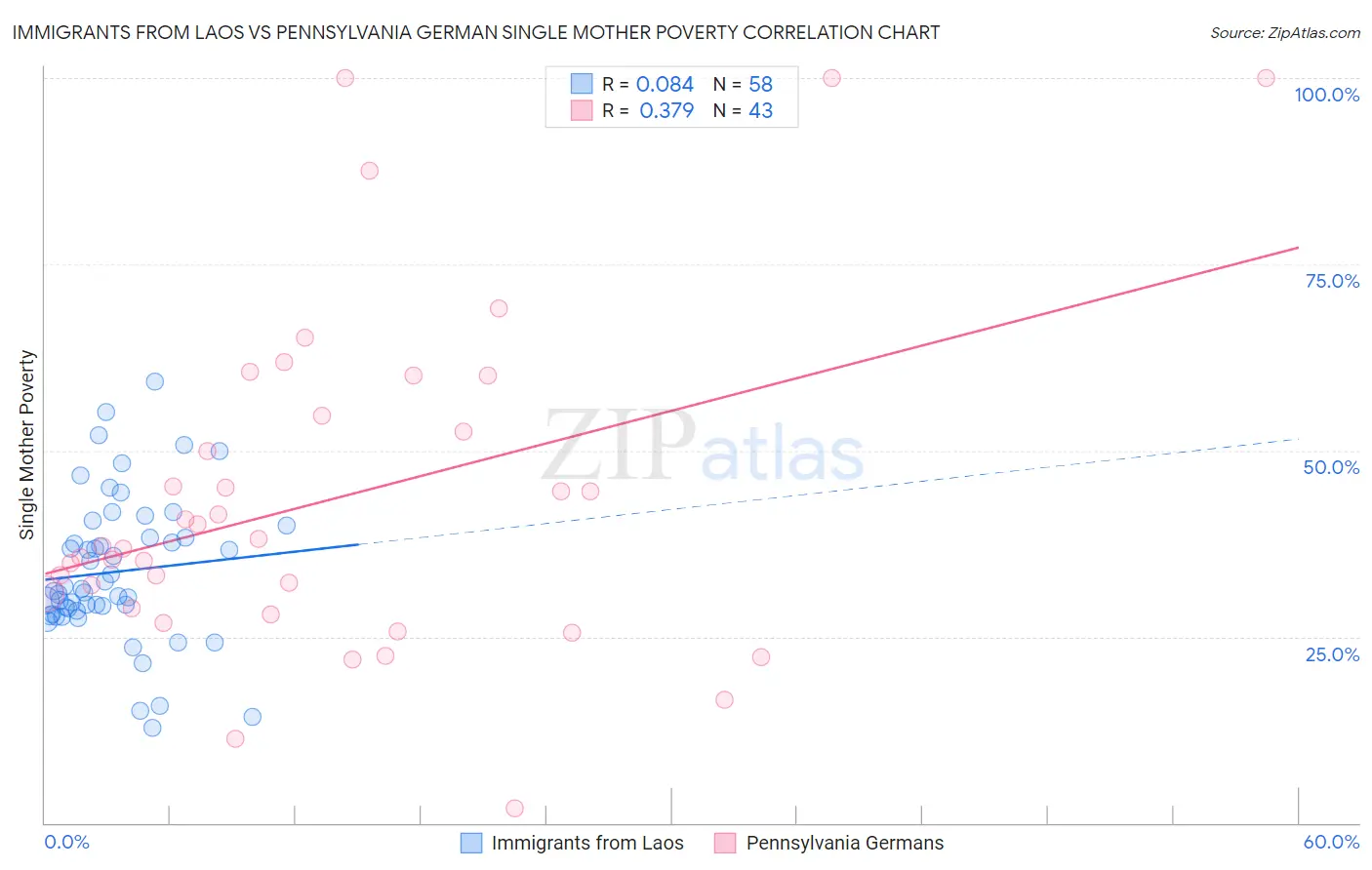 Immigrants from Laos vs Pennsylvania German Single Mother Poverty