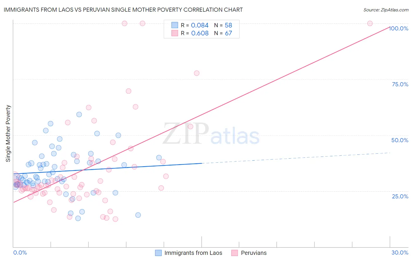 Immigrants from Laos vs Peruvian Single Mother Poverty
