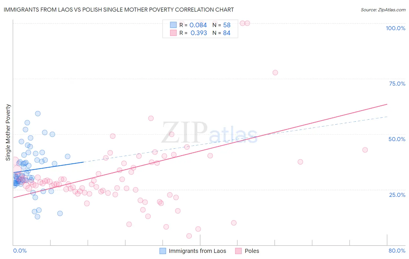 Immigrants from Laos vs Polish Single Mother Poverty