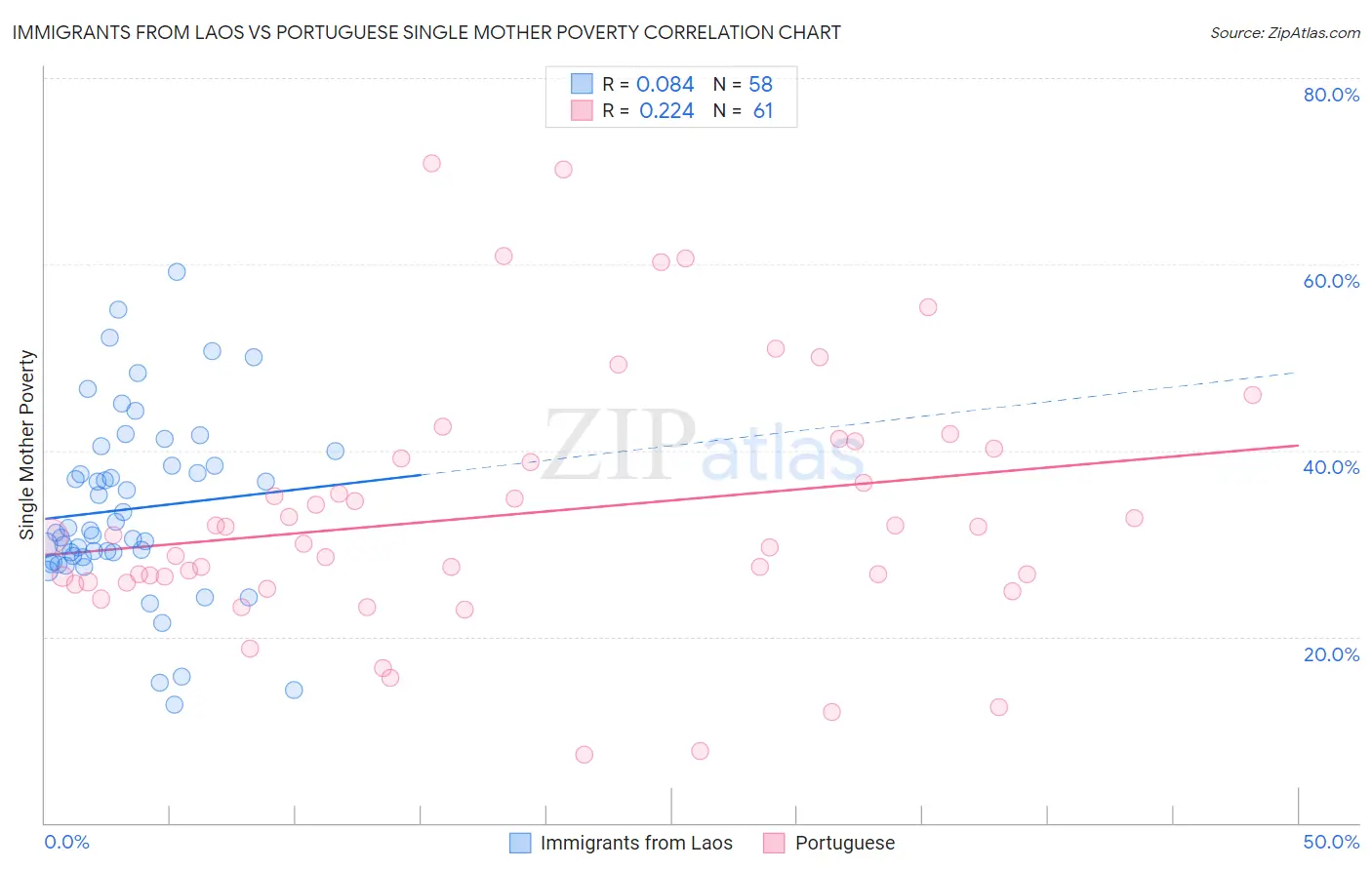 Immigrants from Laos vs Portuguese Single Mother Poverty