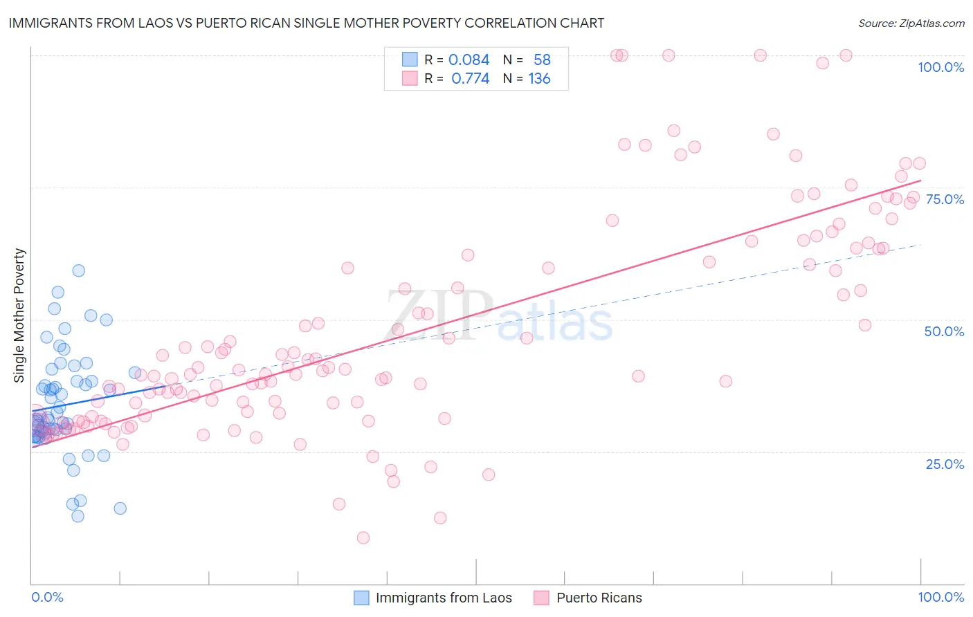 Immigrants from Laos vs Puerto Rican Single Mother Poverty