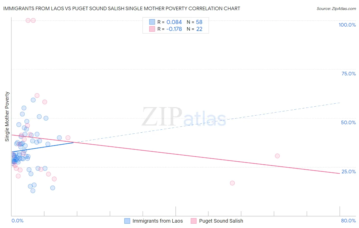 Immigrants from Laos vs Puget Sound Salish Single Mother Poverty