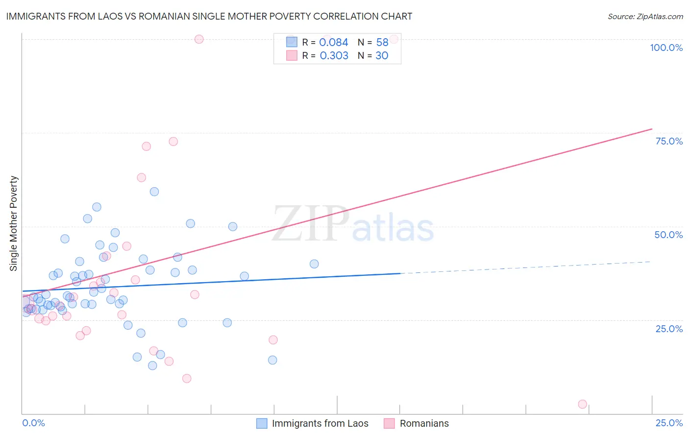 Immigrants from Laos vs Romanian Single Mother Poverty