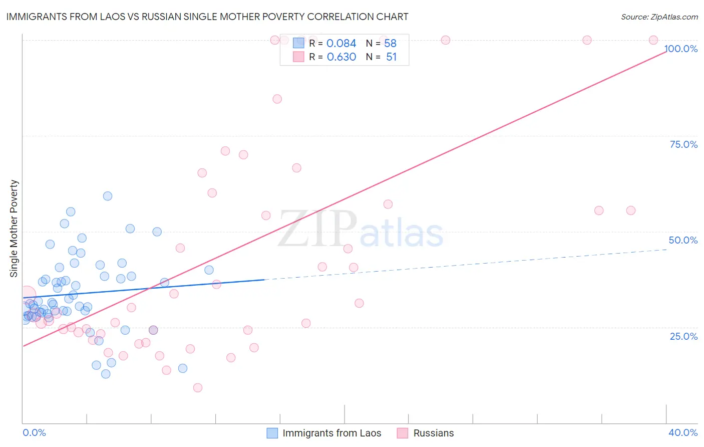 Immigrants from Laos vs Russian Single Mother Poverty