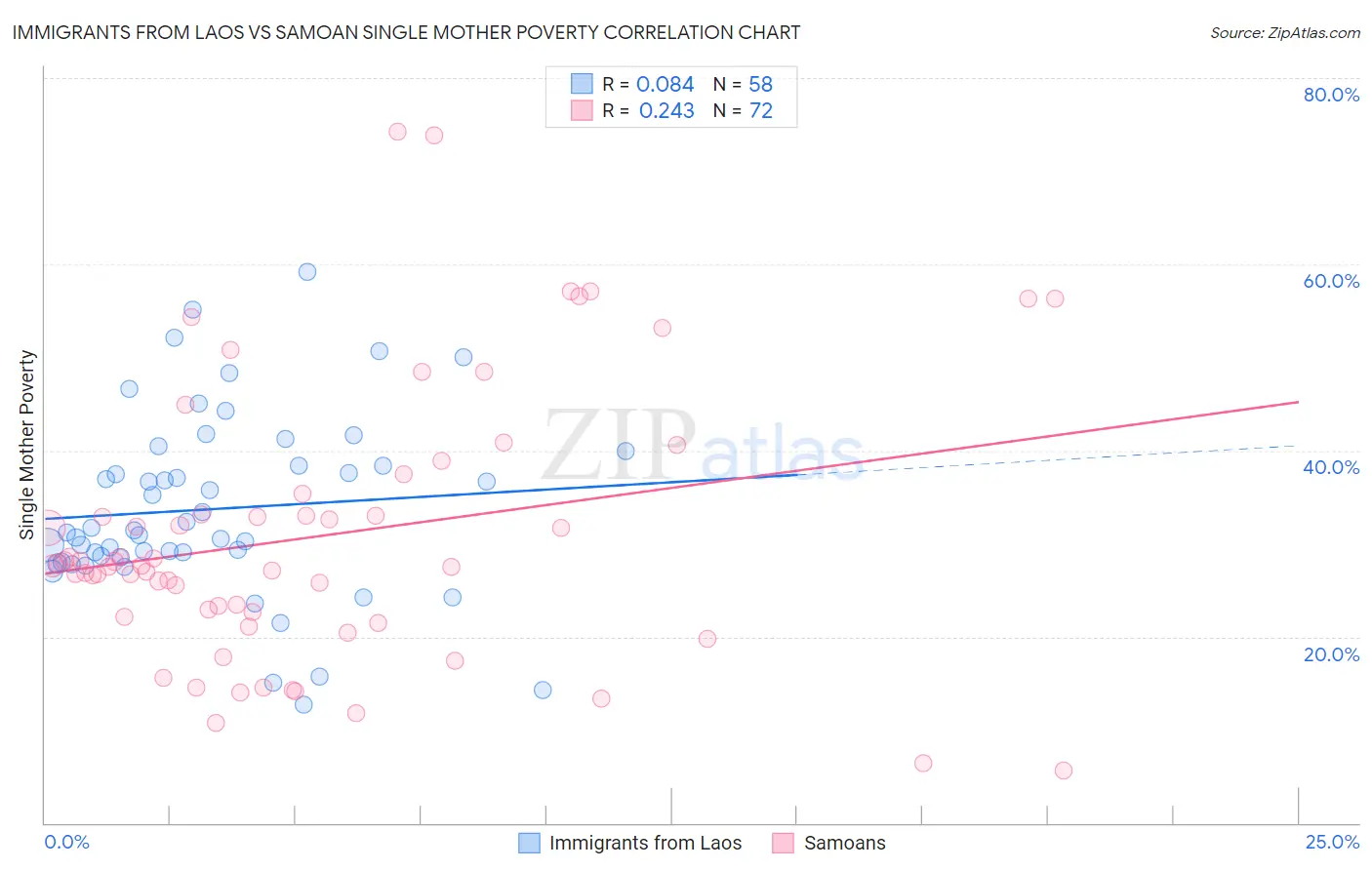 Immigrants from Laos vs Samoan Single Mother Poverty