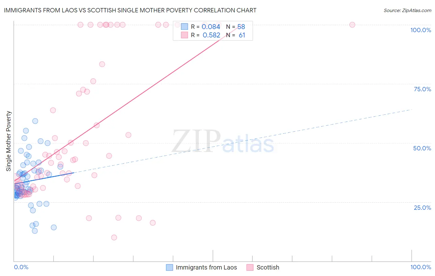 Immigrants from Laos vs Scottish Single Mother Poverty