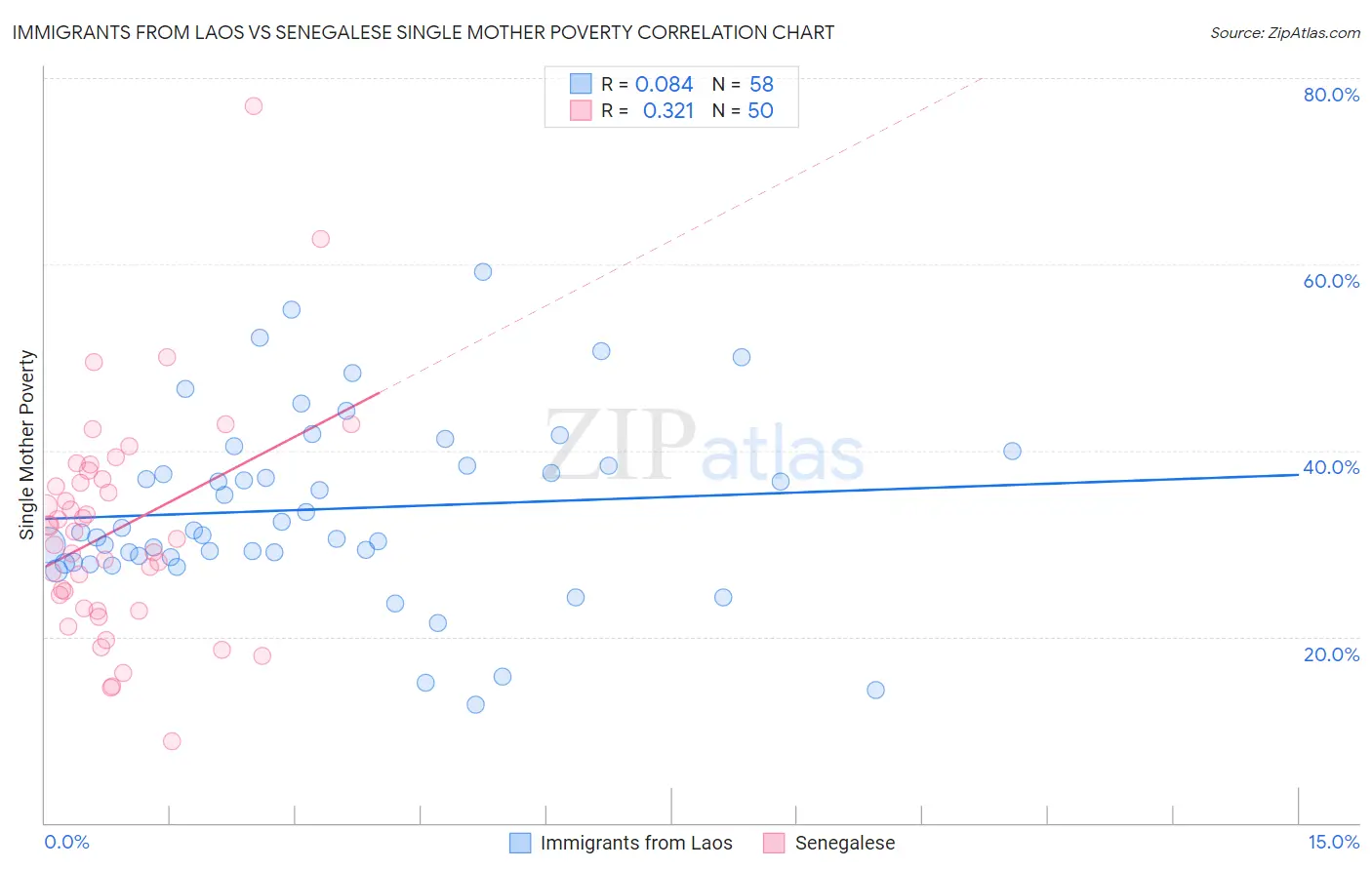 Immigrants from Laos vs Senegalese Single Mother Poverty