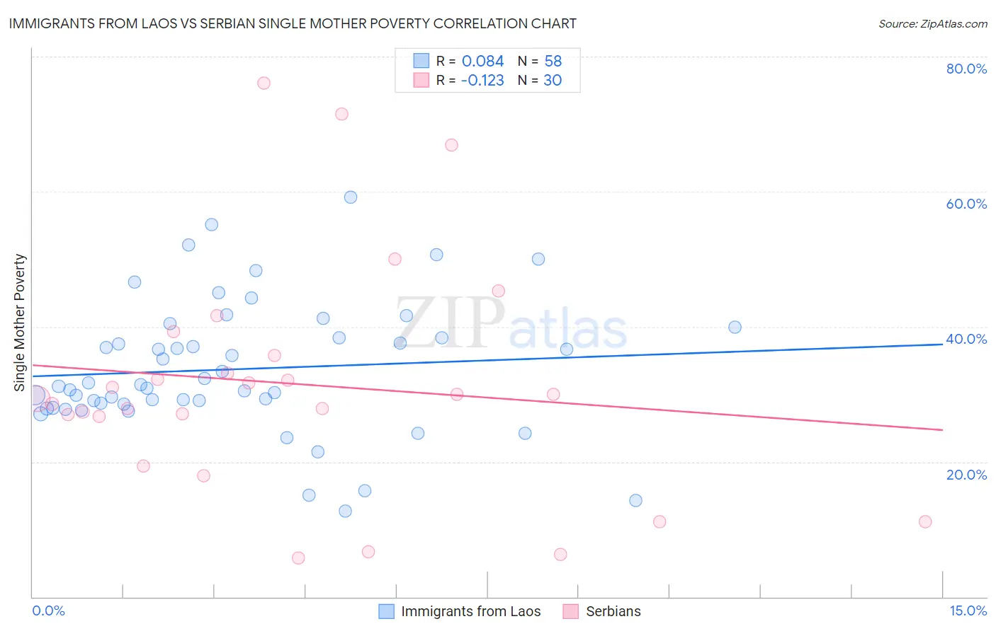 Immigrants from Laos vs Serbian Single Mother Poverty