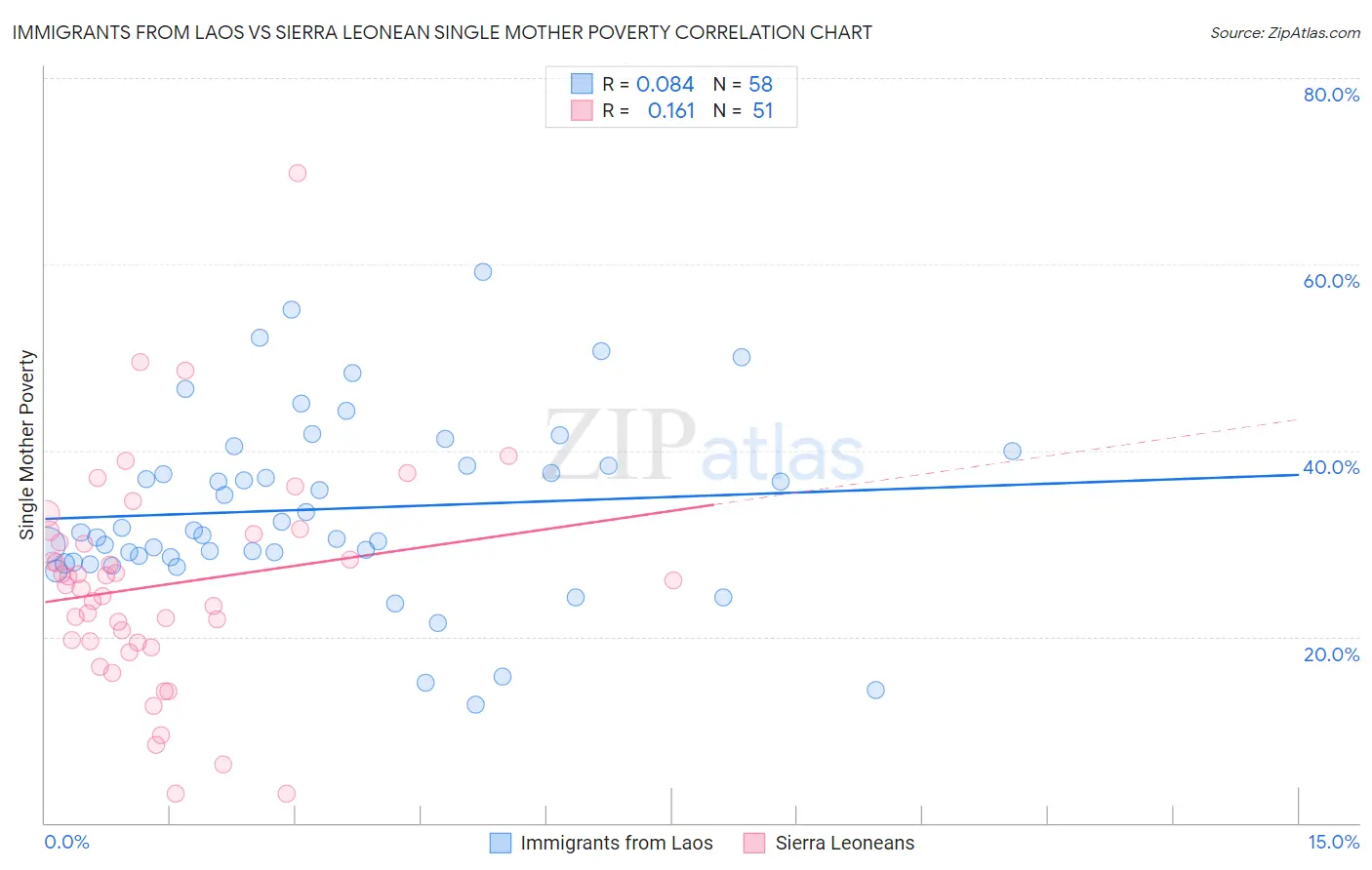 Immigrants from Laos vs Sierra Leonean Single Mother Poverty