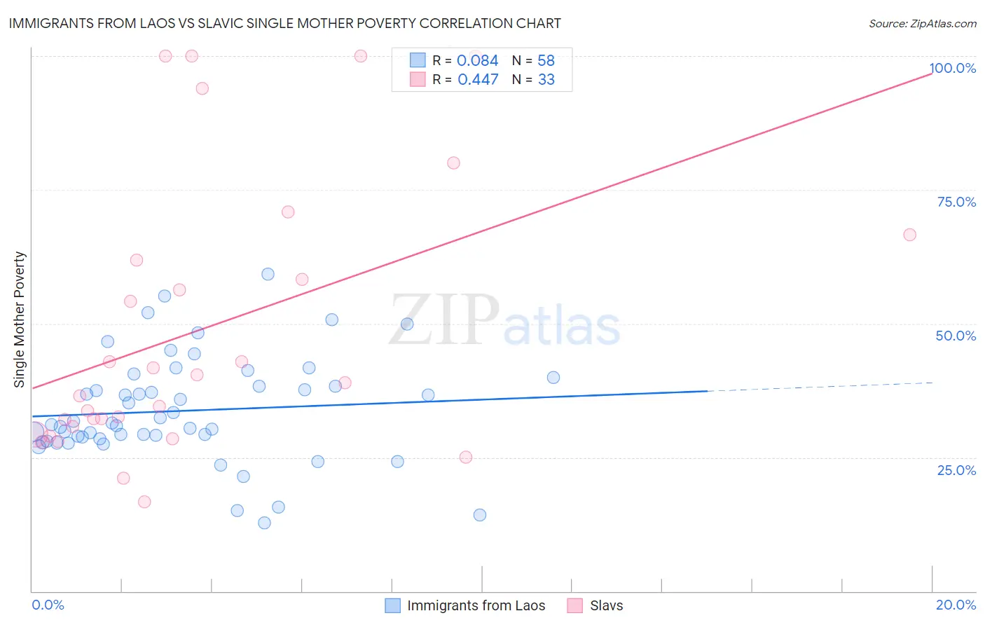 Immigrants from Laos vs Slavic Single Mother Poverty