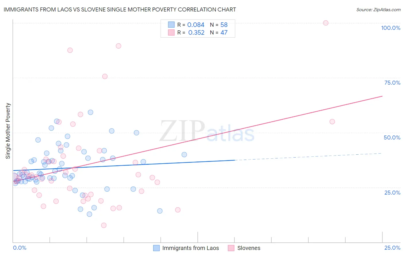 Immigrants from Laos vs Slovene Single Mother Poverty